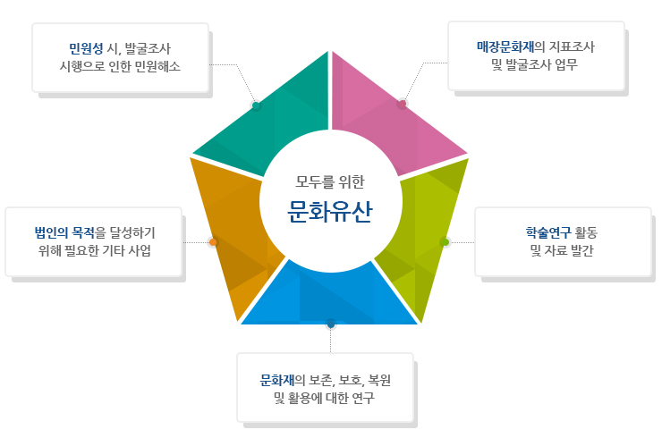 모두를 위한 문화유산 - 1. 민원성 시,발굴조사 시행으로 인한 민원해소, 2.매장문화재의 지표조사 및 발굴조사 업무, 3. 학술연구활동 및 자료 발간, 4. 법인의 목적을 달성하기 위해 필요한 기타 사업, 5. 문화재의 보존, 보호, 복원 및 활용에 대한 연구