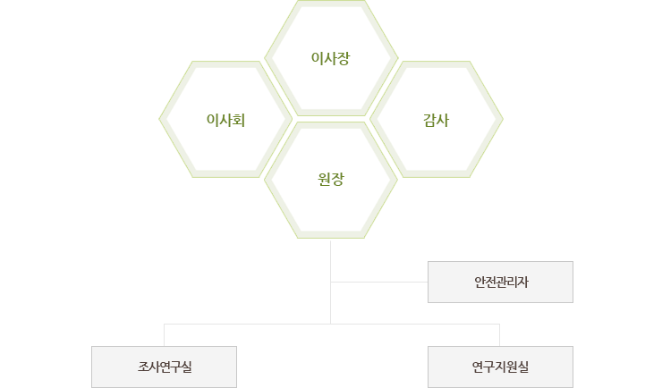 조직구성